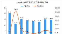 2020年9月青海省生鐵產量數據統計分析
