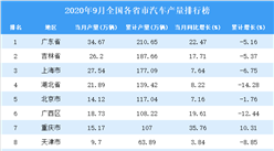 2020年9月全國各省市汽車產量排行榜