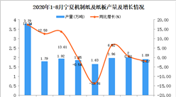 2020年9月寧夏機制紙及紙板產量數據統計分析