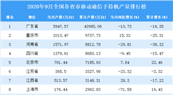 2020年9月全國各省市手機產量排行榜