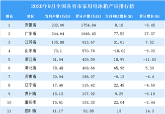 2020年9月全国各省市家用电冰箱产量排行榜