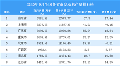 2020年9月全國各省市發動機產量排行榜