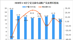 2020年9月寧夏交流電動機產量數據統計分析