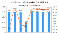 2020年9月寧夏金屬切削機床產量數據統計分析