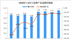 2020年9月寧夏紗產量數據統計分析