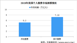 2019年我國個人繳費市場規模達到12.38萬億 線上繳費成為主流（圖）