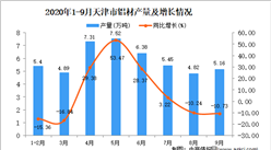 2020年9月天津市鋁材產量數據統計分析