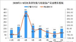 2020年9月河北省包裝專用設備產量數據統計分析