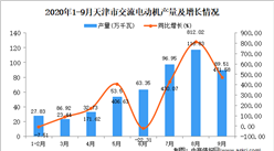 2020年9月天津市交流電動機產量數據統計分析