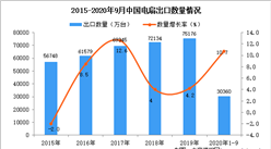 2020年1-9月中國電扇出口數據統計分析