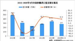 2020年1-9月中國食糖進口數據統計分析