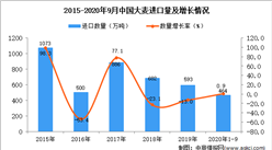 2020年1-9月中國大麥進口數據統計分析