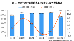2020年1-9月中國鐵礦砂及其精礦進口數據統計分析