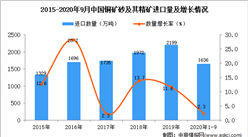 2020年1-9月中國銅礦砂及其精礦進口數據統計分析