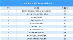 2020中國化工園區潛力10強排行榜