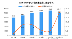 2020年1-9月中國冰箱出口數據統計分析