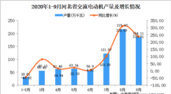 2020年9月河北省交流電動機產量數據統計分析