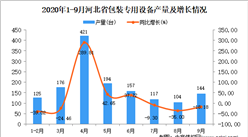 2020年9月河北省包裝專用設備產量數據統計分析