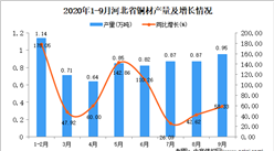 2020年9月河北省銅材產量數據統計分析