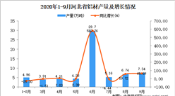 2020年9月河北省鋁材產量數據統計分析