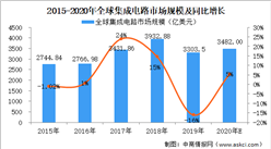 2020年集成電路行業發展利弊因素分析