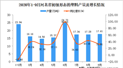 2020年9月河北省初級形態的塑料產量數據統計分析