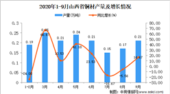 2020年9月山西省銅材產量數據統計分析