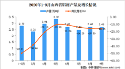 2020年9月山西省鋁材產量數據統計分析