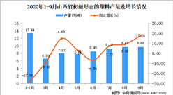 2020年9月山西省初級形態的塑料產量數據統計分析
