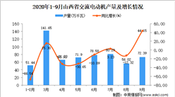 2020年9月山西省交流電動機產量數據統計分析