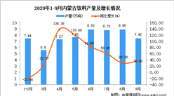 2020年9月內蒙古飲料產量數據統計分析