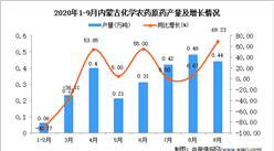 2020年9月內蒙古化學農藥原藥產量數據統計分析