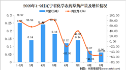 2020年9月遼寧省化學農藥原藥產量數據統計分析