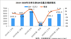 2020年前三季度長春市經濟運行情況分析：GDP同比增長3.1%（圖）