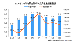 2020年9月內蒙古塑料制品產量數據統計分析