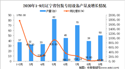 2020年9月遼寧省包裝專用設備產量數據統計分析