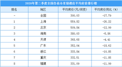 2020年第二季度全國各省市星級酒店平均房價排名：9省市房價高于300元/間夜