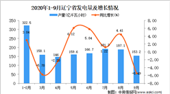 2020年9月遼寧省發電量數據統計分析