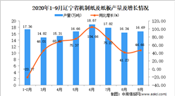 2020年9月遼寧省機制紙及紙板產量數據統計分析