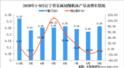 2020年9月遼寧省金屬切削機床產量數據統計分析