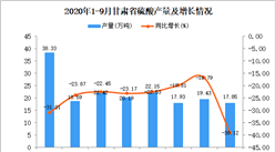 2020年9月甘肅省硫酸產量數據統計分析