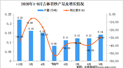 2020年9月吉林省紗產量數據統計分析