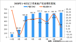 2020年9月遼寧省水泥產量數據統計分析