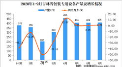 2020年9月吉林省包裝專用設備產量數據統計分析