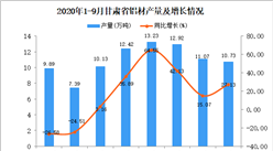 2020年9月甘肅省鋁材產量數據統計分析