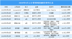 2020年9月云計算領域投融資情況分析：A輪投融資事件最多（附完整名單）