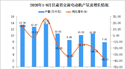 2020年9月甘肅省交流電動機產量數據統計分析