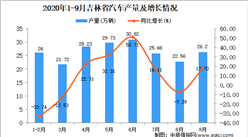 2020年9月吉林省汽車產量數據統計分析
