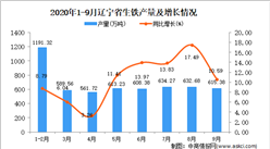 2020年9月遼寧省生鐵產量數據統計分析