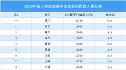 2020年前三季度福建各市農村居民收入排行榜：廈門最高（圖）